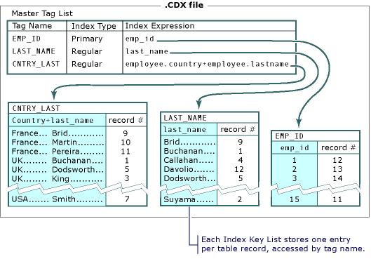 cdxTagsOrderScenarios graphic foxpro